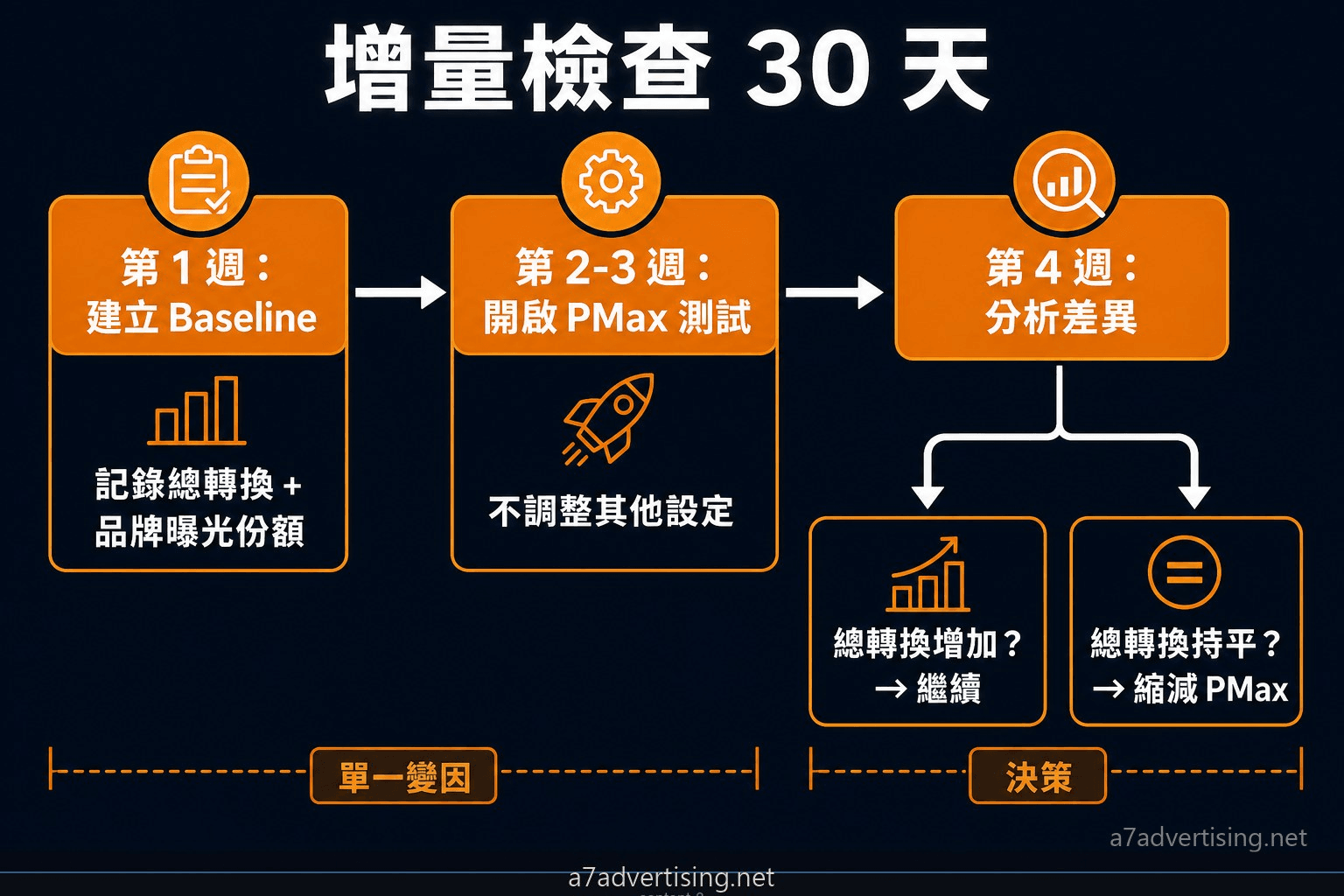 Performance Max 與搜尋廣告 30 天增量檢查流程圖，包含 Baseline 設定、品牌字排除、PMax 測試與總轉換決策