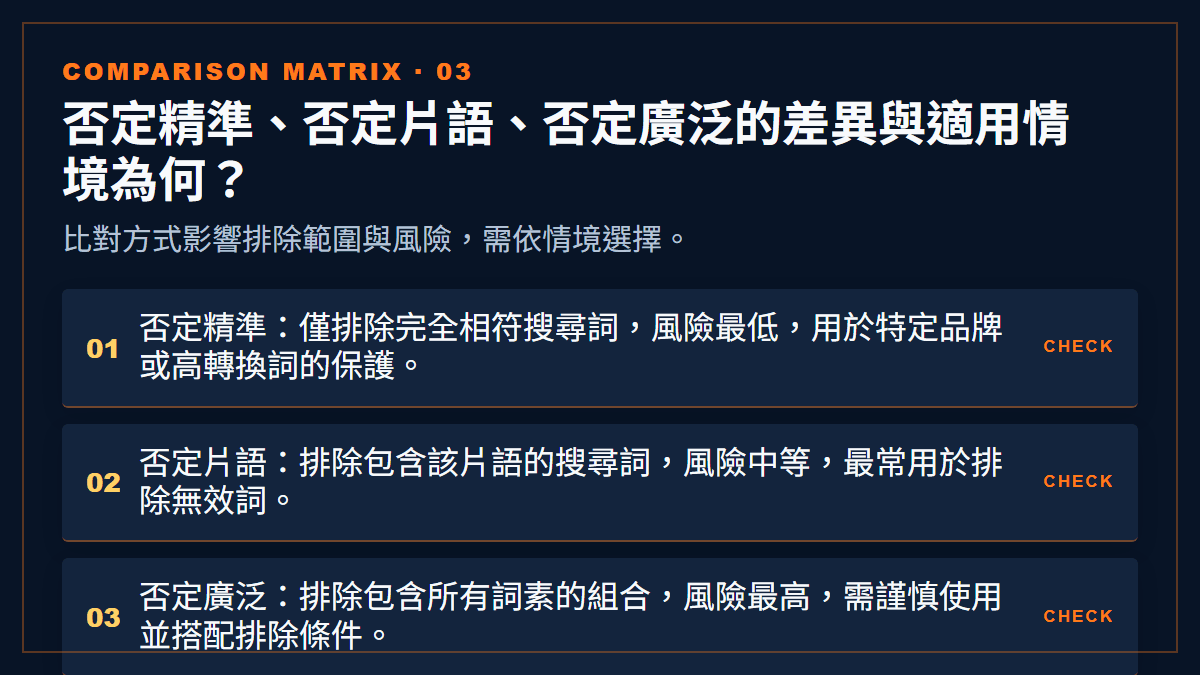 否定精準、否定片語、否定廣泛的差異與適用情境為何？：比對方式影響排除範圍與風險，需依情境選擇。