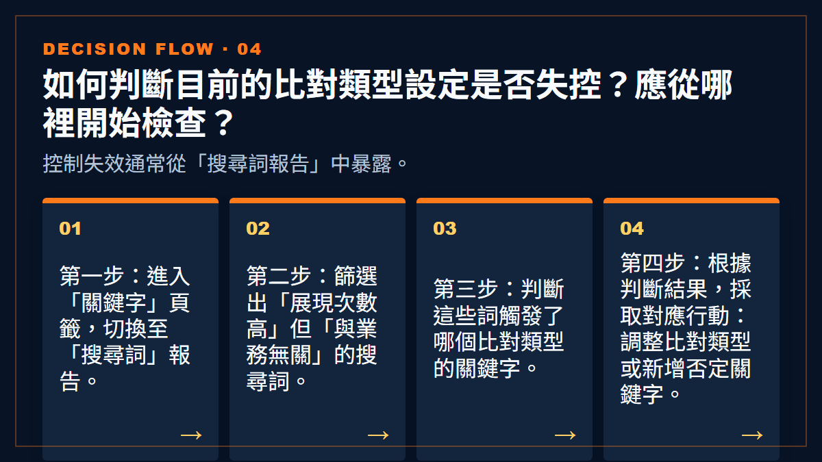 如何判斷目前的比對類型設定是否失控？應從哪裡開始檢查？：控制失效通常從「搜尋詞報告」中暴露。