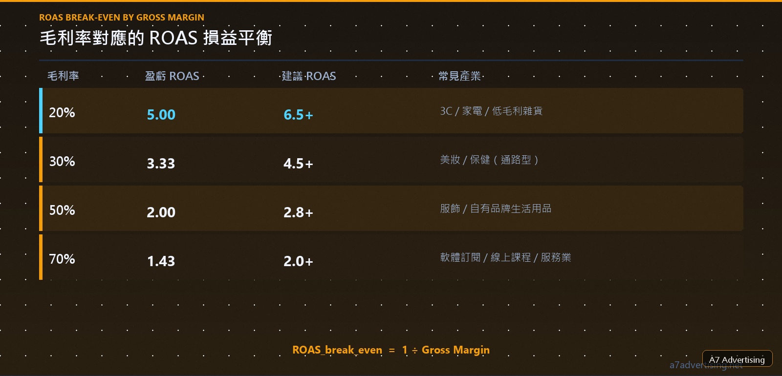 ROAS 損益平衡與毛利率對照表，含 20% 到 70% 毛利的盈虧 ROAS