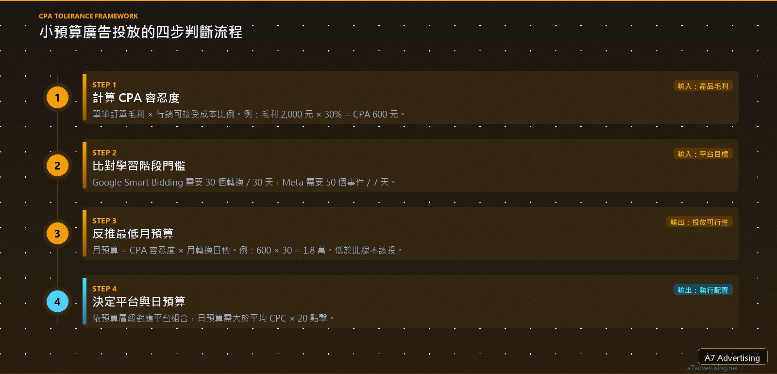 CPA 容忍度與學習階段門檻的計算流程示意圖