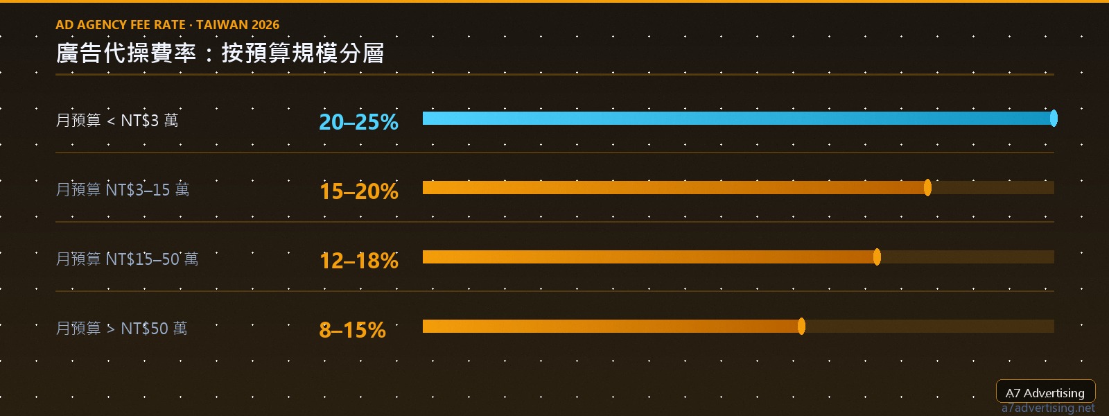 台灣廣告代操費率分層表，依月廣告預算規模顯示代操費區間