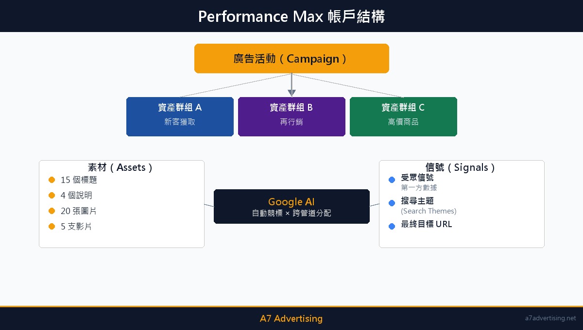 Performance Max 帳戶結構：活動、資產群組、素材與受眾信號層級圖