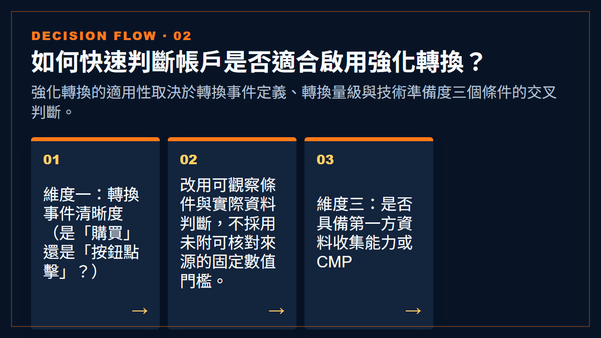 如何快速判斷帳戶是否適合啟用強化轉換？：強化轉換的適用性取決於轉換事件定義、轉換量級與技術準備度三個條件的交叉判斷。