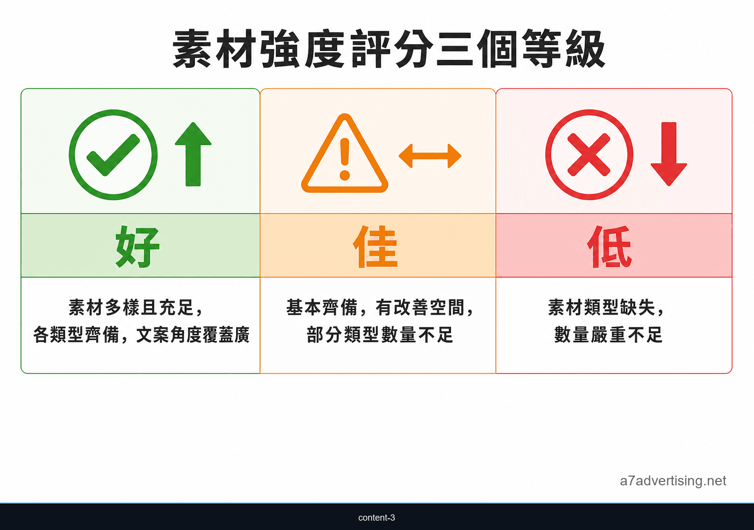 Performance Max 素材強度評分三個等級對照：好、佳、低的特徵與行動建議