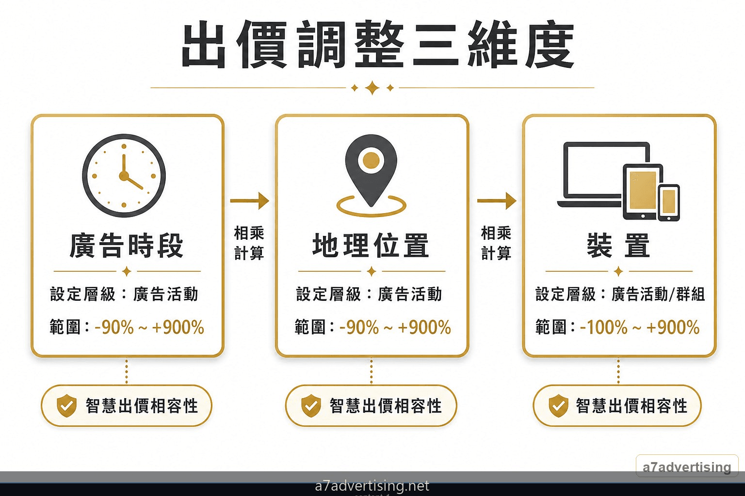 Google Ads 三種出價調整類型：廣告時段、地理位置、裝置出價