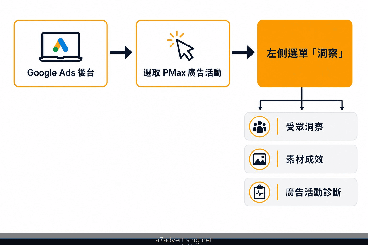 Performance Max 洞察面板導覽路徑：從廣告活動進入各洞察區塊的步驟