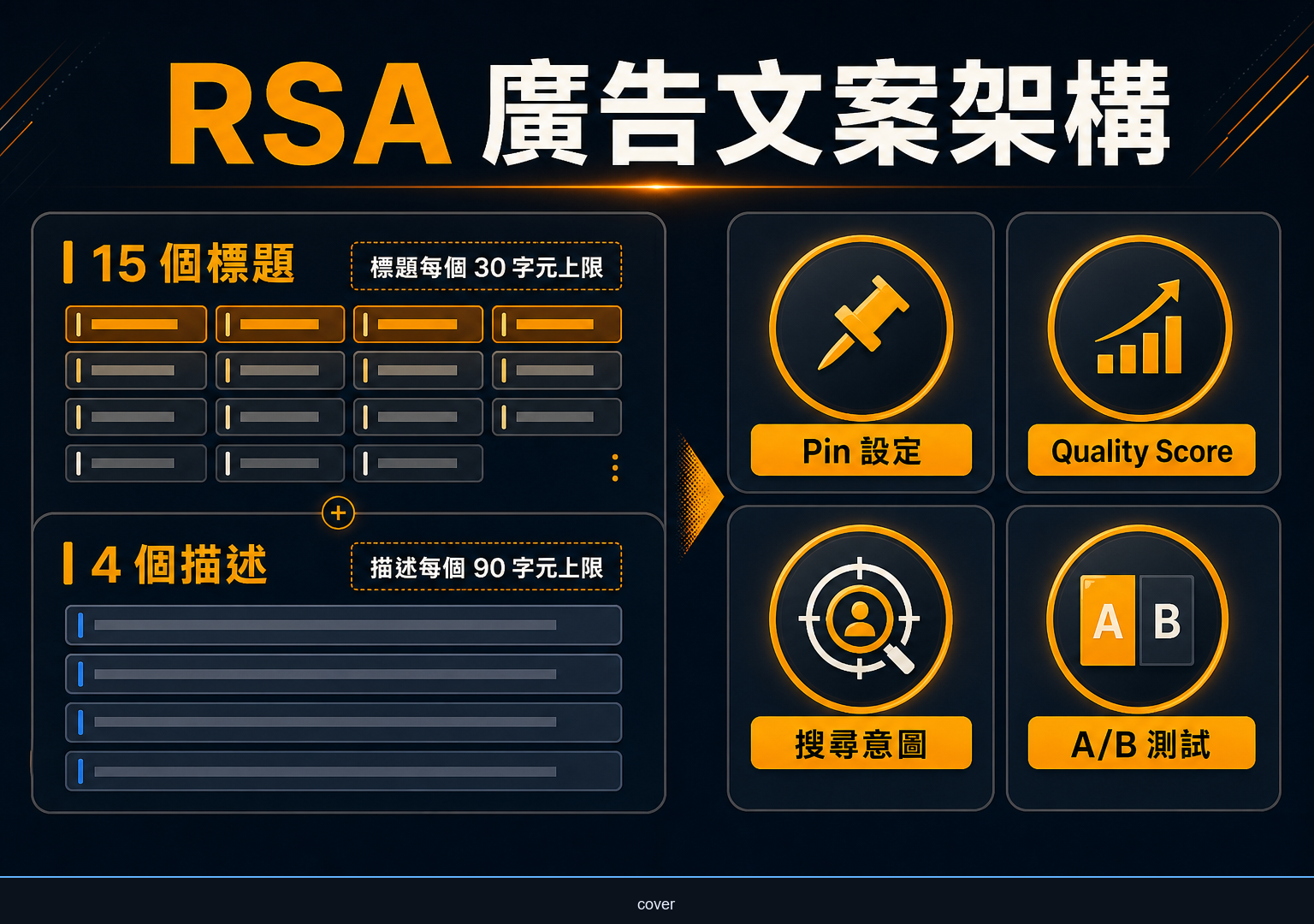 Google Ads RSA 廣告文案怎麼寫？標題、Pin 與測試方法