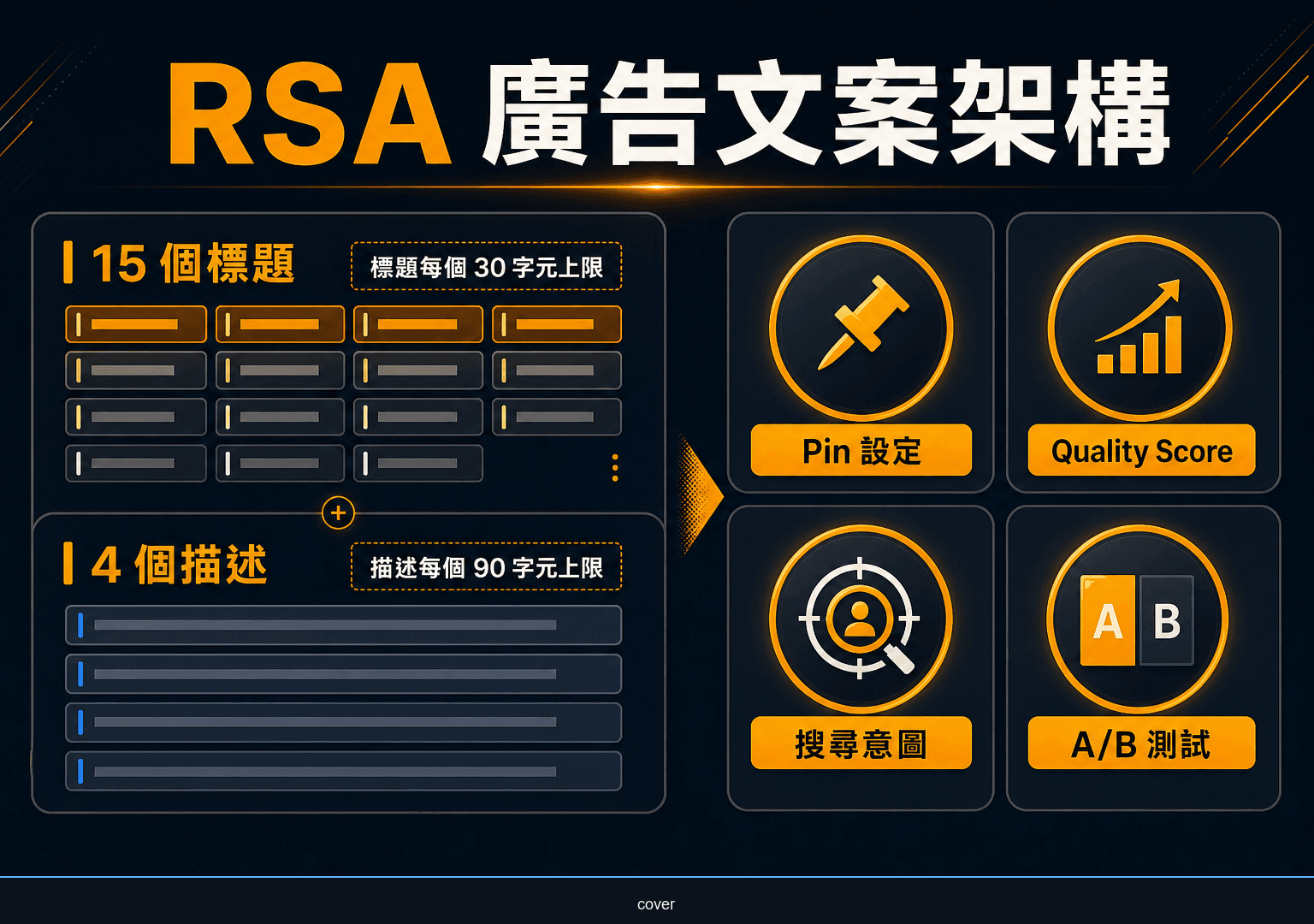 Google Ads RSA 廣告文案怎麼寫？標題、Pin 與測試方法