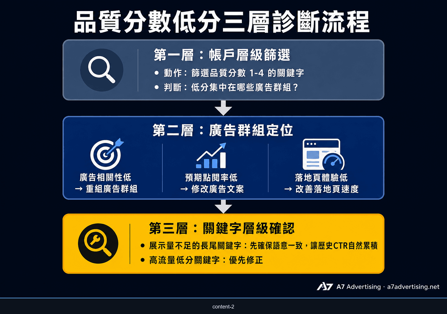 Google Ads 帳戶品質分數三層診斷流程：從帳戶層級篩選、廣告群組定位、關鍵字根本原因確認