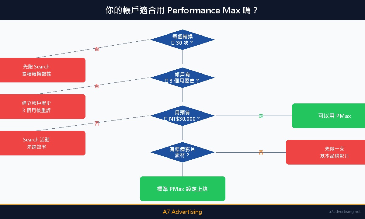 你的帳戶適合用 Performance Max 嗎？決策流程圖