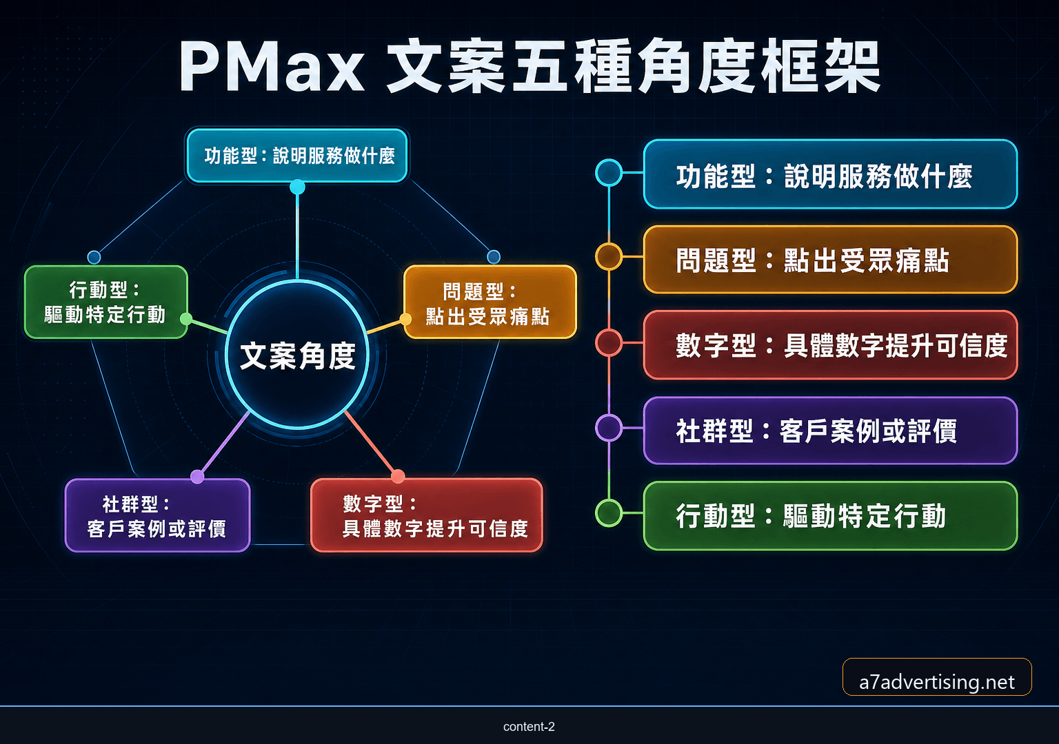 Performance Max 廣告文案五種角度框架：功能型、問題型、數字型、社群型、行動型