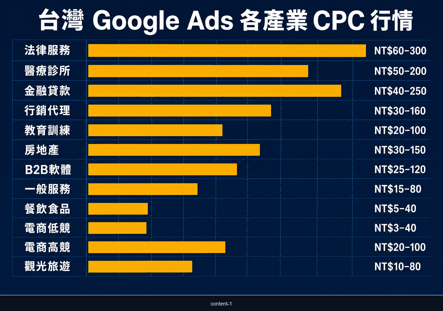 台灣 12 個產業 Google Ads CPC 行情對比圖