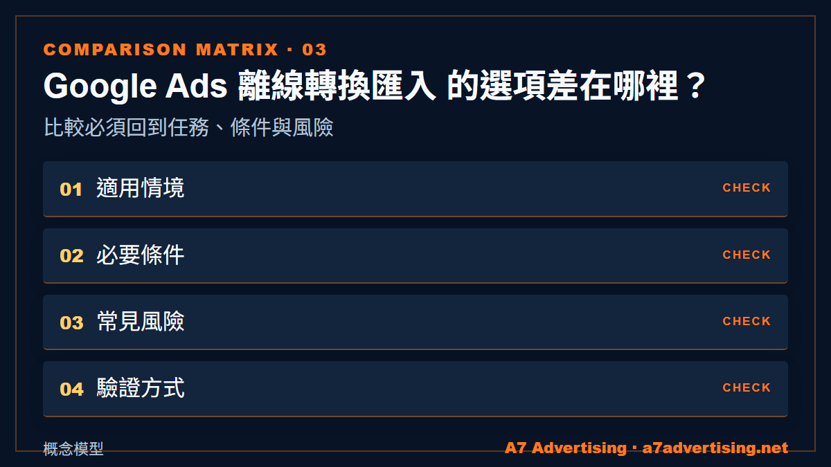 Google Ads 離線轉換匯入 的選項差在哪裡？：比較必須回到任務、條件與風險